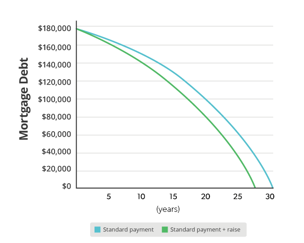 How to Make the Most of Your Raise or Bonus