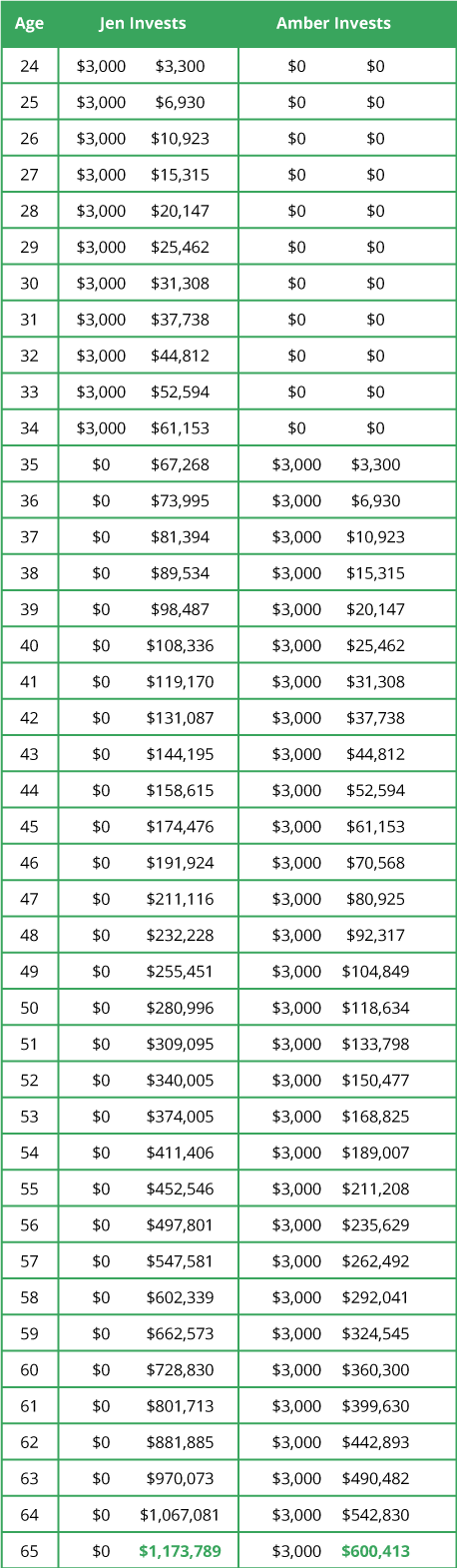 Dave Ramsey Compound Interest Chart