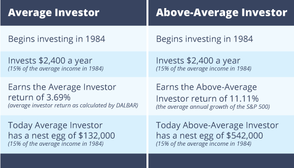 Dave Ramsey Investment Chart