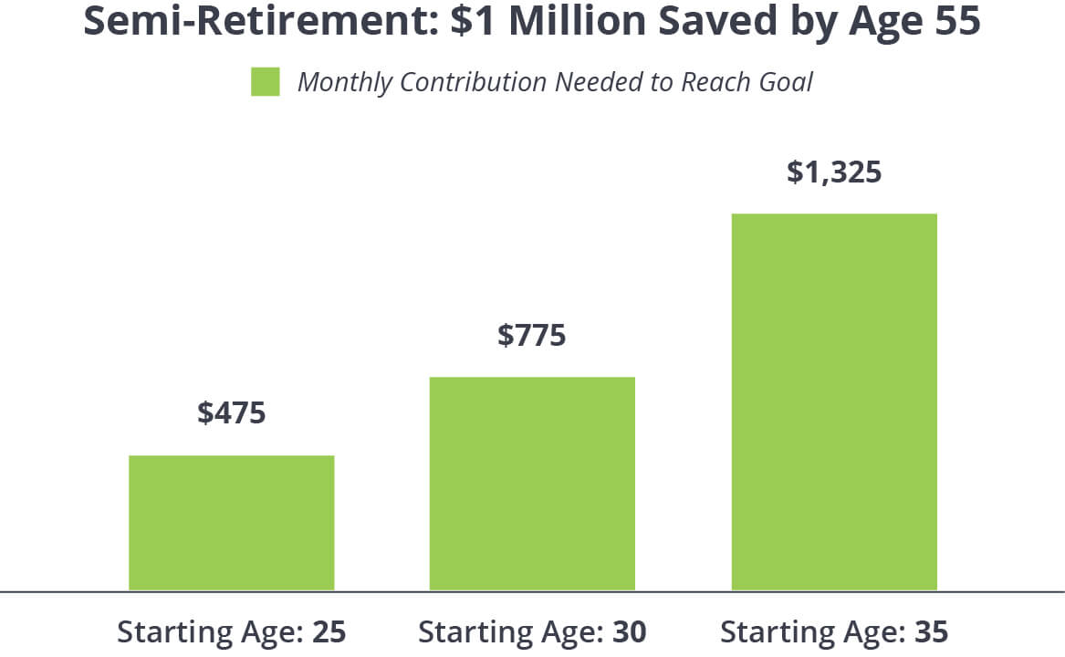 Saving Early For Retirement Chart