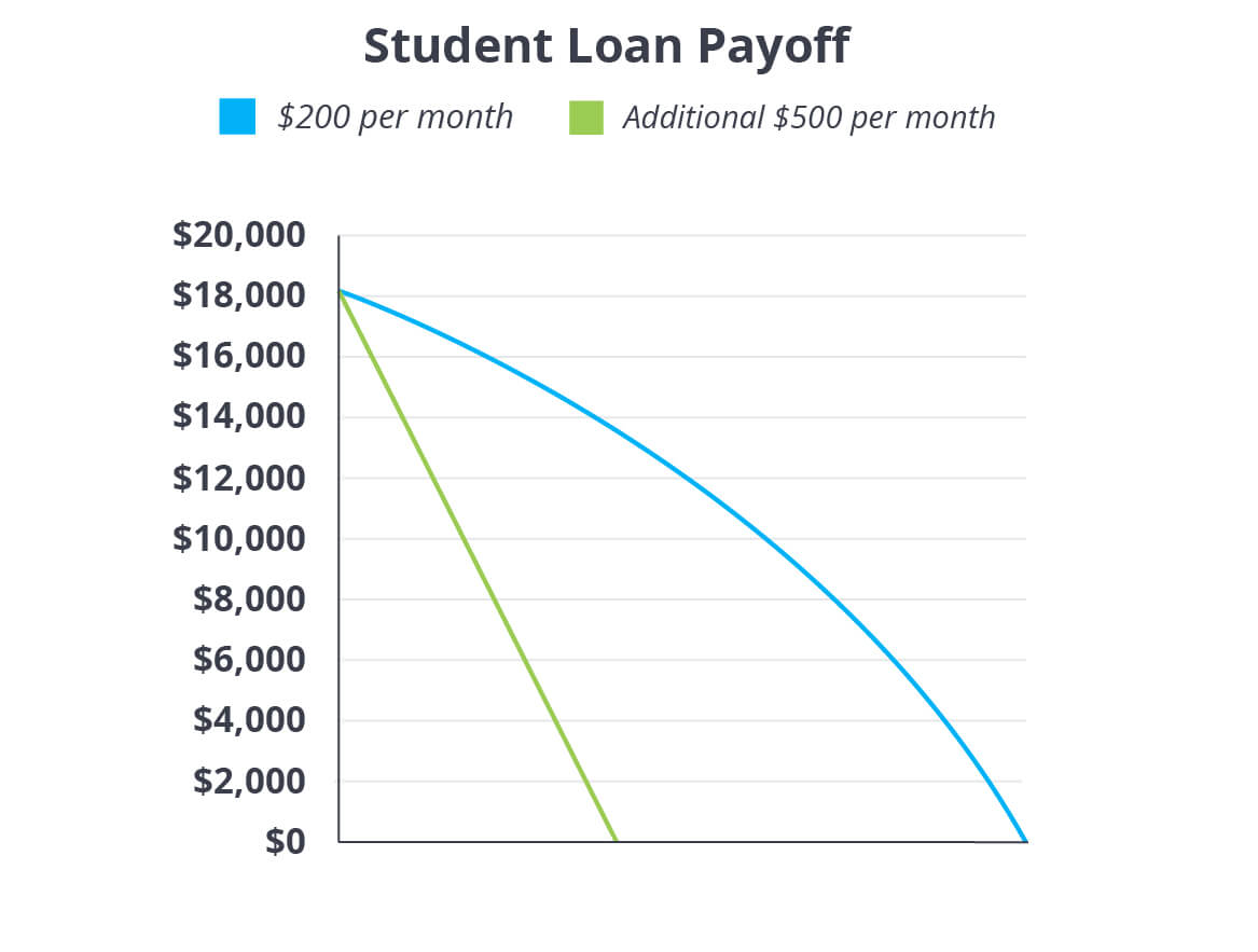 Downsizing Your Home 3 Money Benefits Daveramsey Com - sallie mae will have to find a new place to live because you ll be free from student debt in less than two and a half years