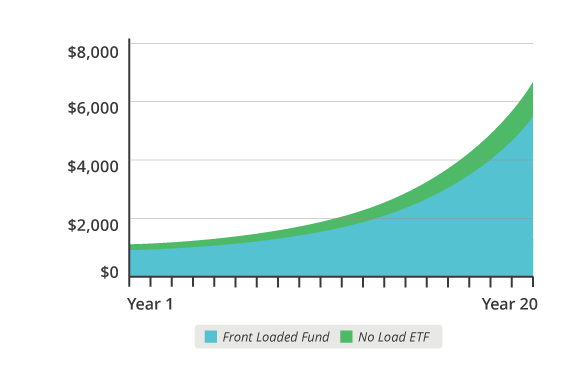 no front load investment fees