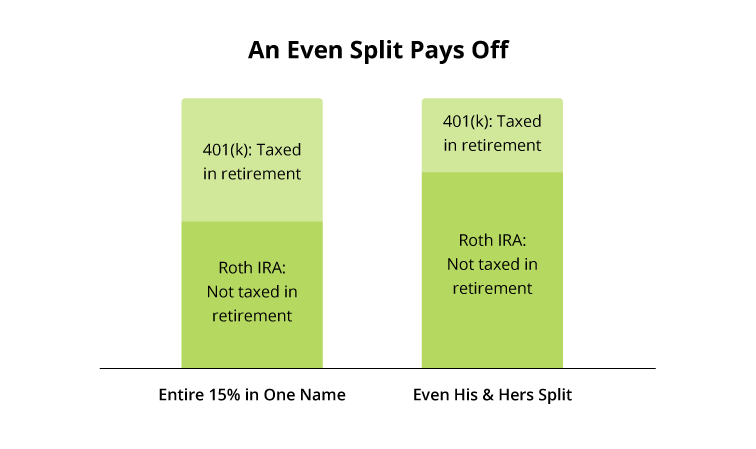 How to Save for Retirement When You're a Stay-at-Home Parent: An Even Split Pays Off