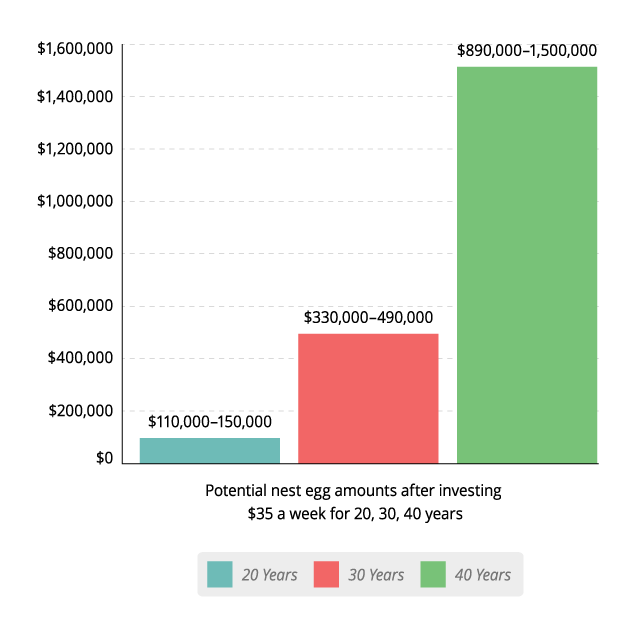 Saving Chart To Be A Millionaire