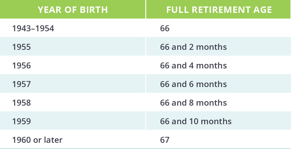 Social Security Retirement Benefits Chart