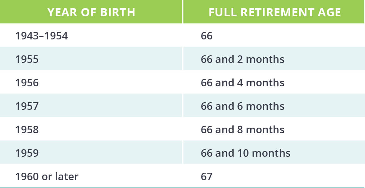 Social Security Chart By Birth Year