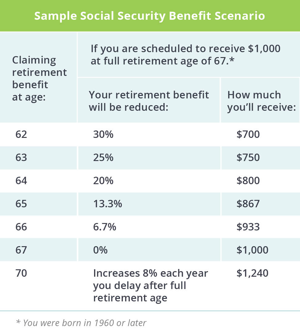 Social Security Payout Chart