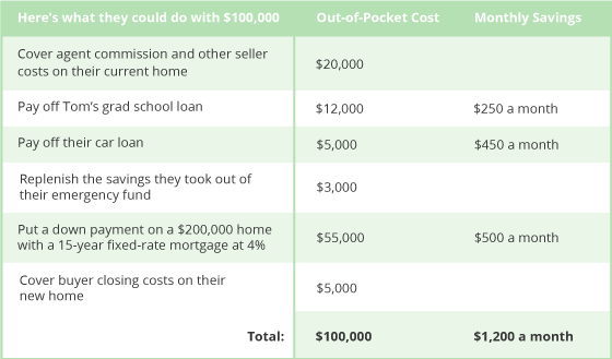 Here's What Could Be Done with Selling the House