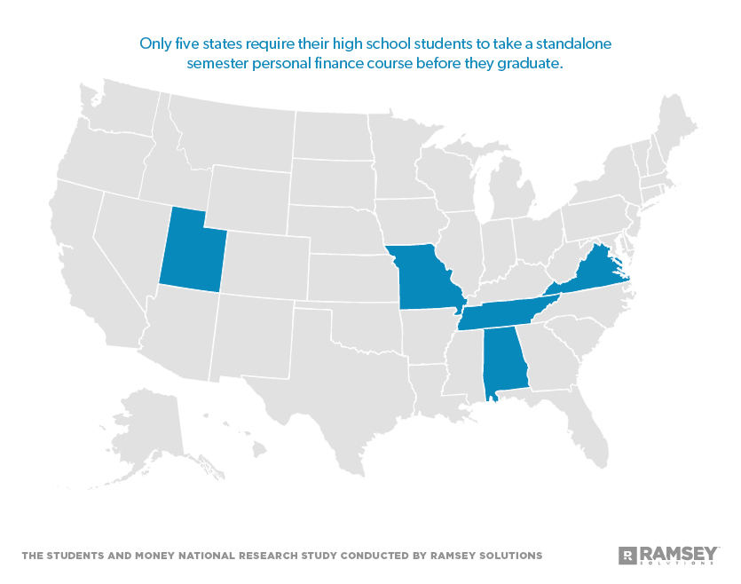 Only five states require high school students to take a standalone semester personal finance course before graduation.