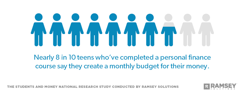 Almost 8 in 10 teens who've completed a personal finance course say they create a monthly budget.