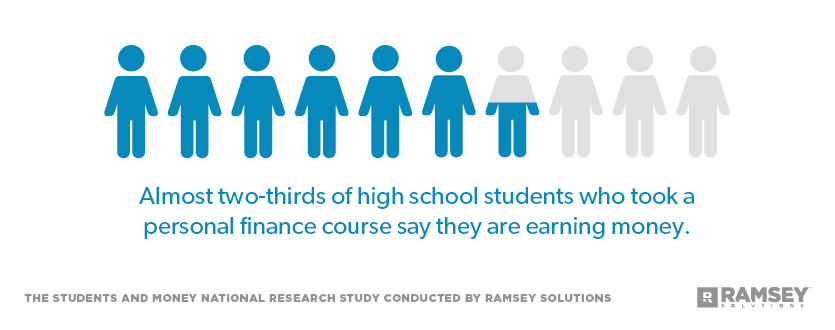 Almost two-third of high school students who took a personal finance course say they are earning money.