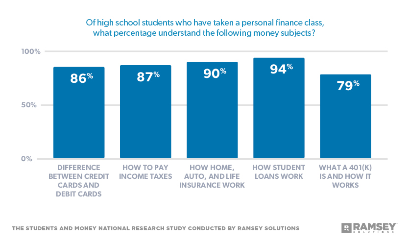 Students And Money From Ramsey Solutions Research Daveramsey Com - of high school students who have taken a personal finance class what percentage understand the