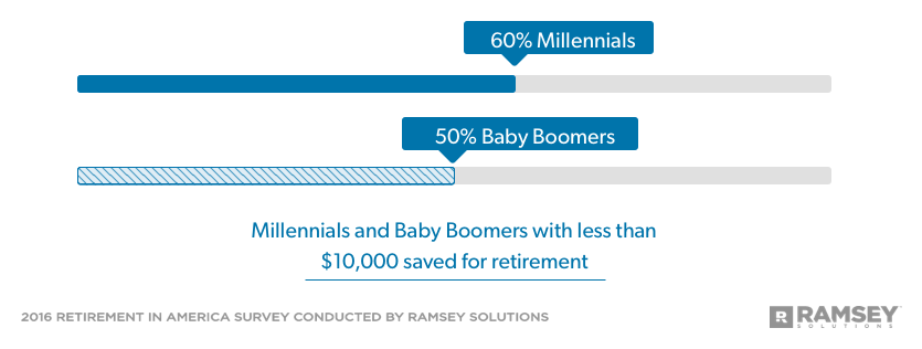 Millennials and Baby Boomer with less than 10,000 saved for retirement