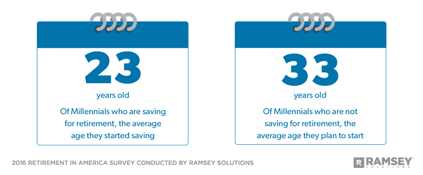 Average age of Millennials who are saving and not saving for retirement and when they plan to start 