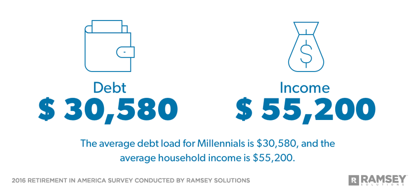 Average debt and income for Millennials 