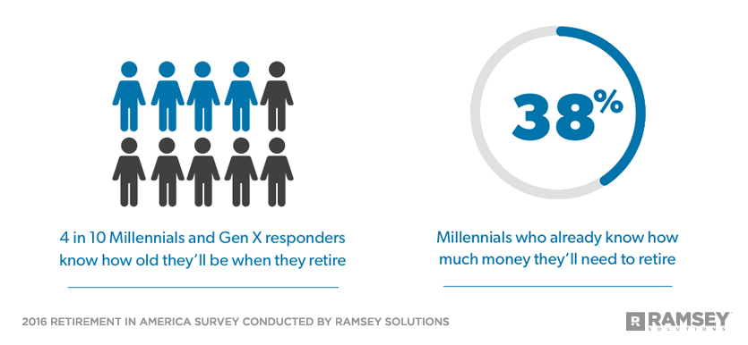 percentage of Millennials and GenX who know what age they want to retire