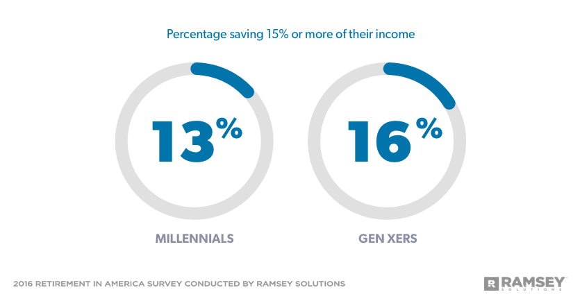 percentage of millennial and gen xers saving fifteen percent or more of their income