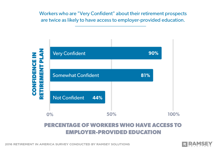 percentage of workers who have access to employer-provided education and confidence level about retirement prospects