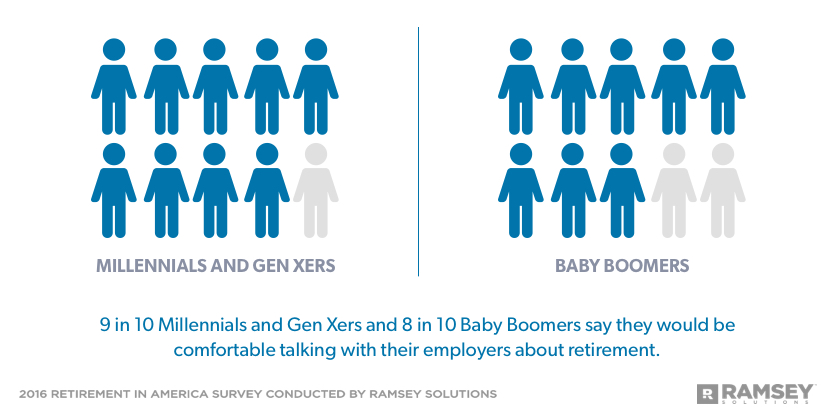 percentage of Millennials, Gen Xers, and Baby Boomers who would feel comfortable talking to employers about retirement