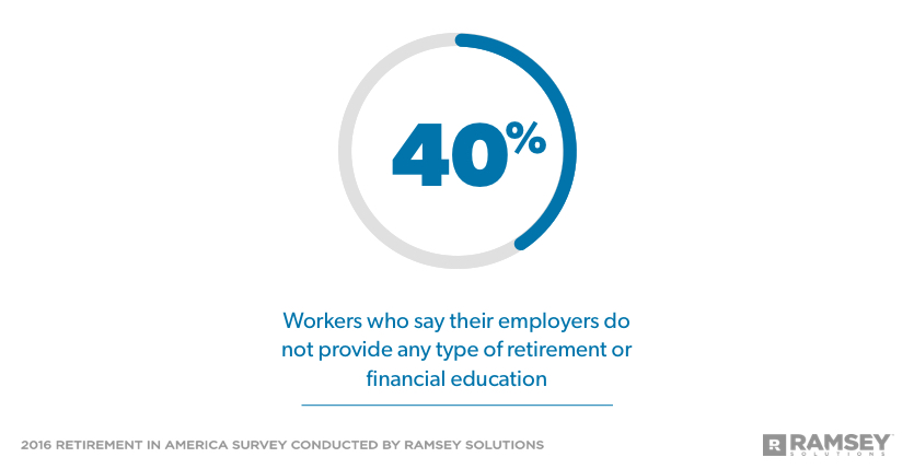 percentage of workers who say their employers do not provide financial education