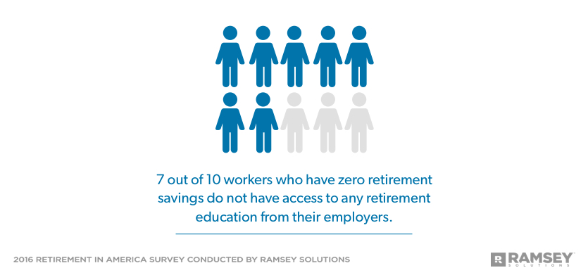 percentage of workers who have zero retirement savings and no access to retirement education from employers