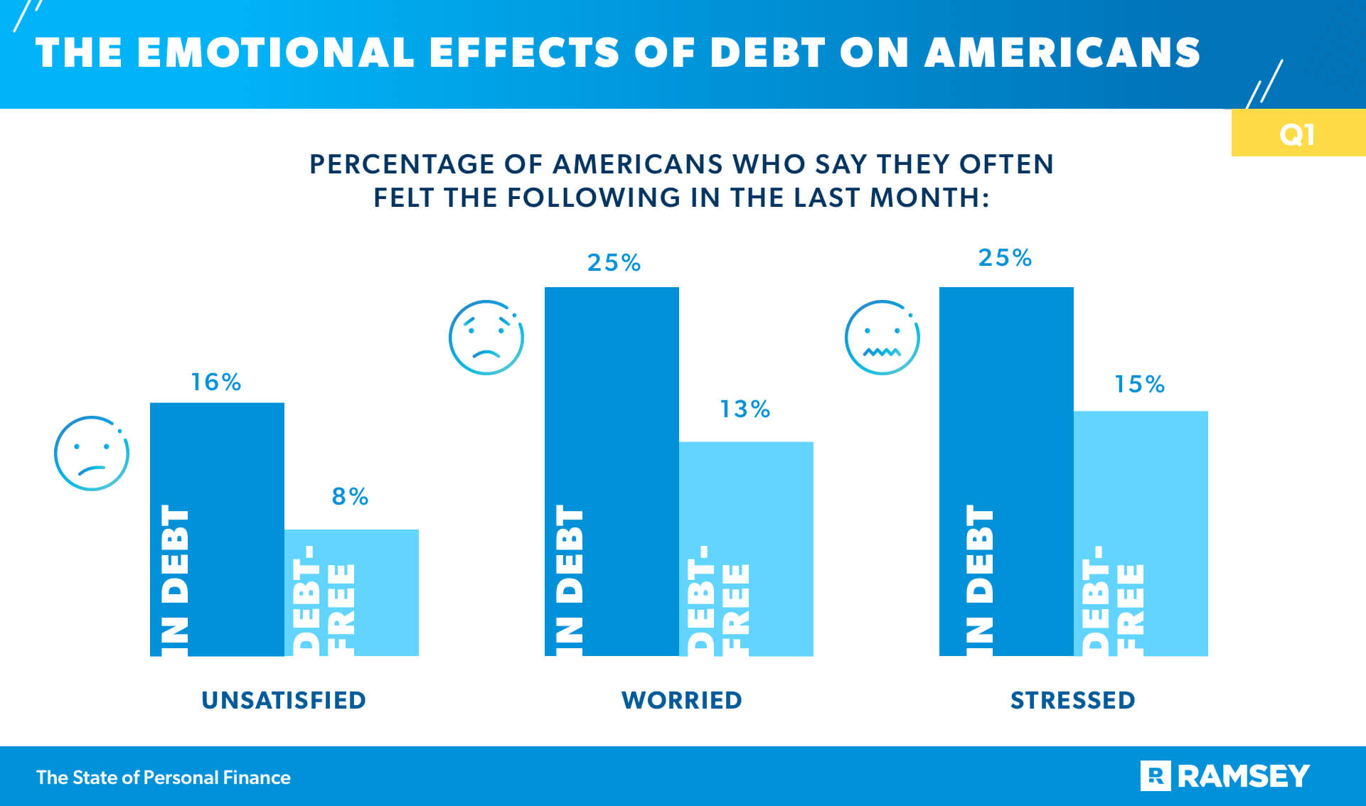 The Emotional Effects of Debt on Americans