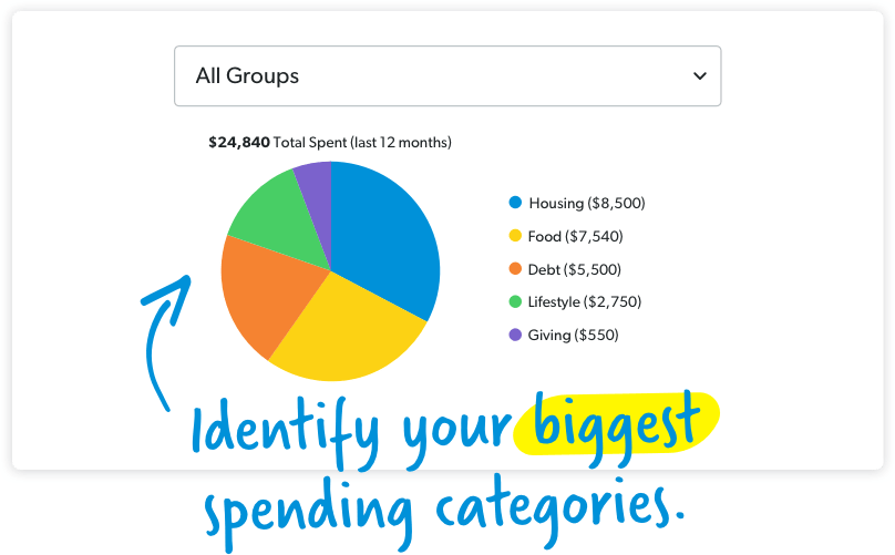 Spending Totals