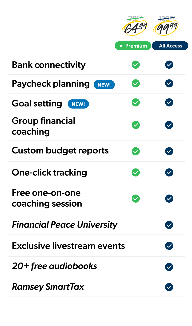 Chart Comparing EveryDollar Free Benefits with Premium Features 
