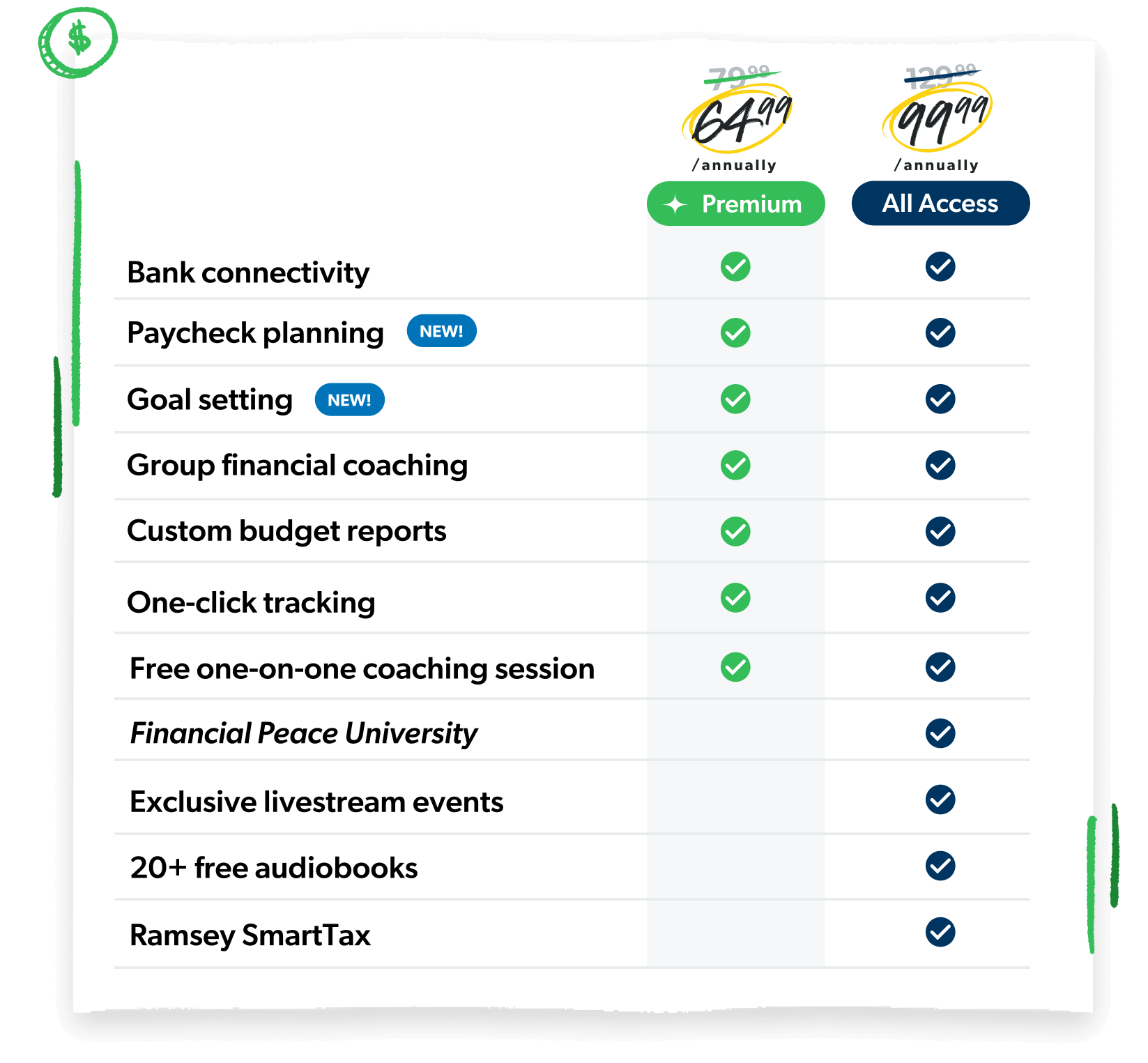 Chart Comparing EveryDollar Free Benefits with Premium Features 