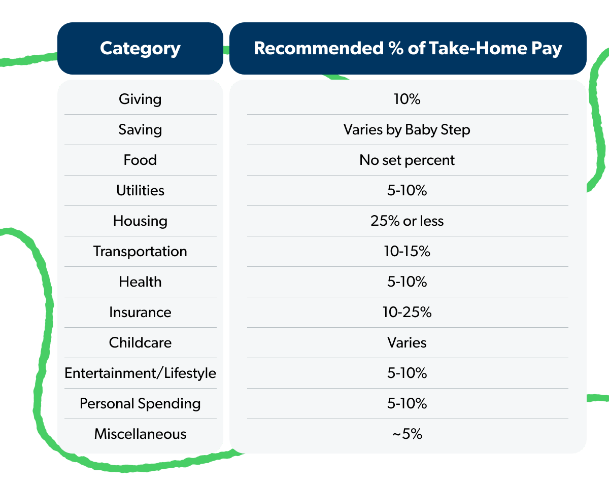 Table showing Ramsey's recommended budget percentages by category: Giving 10%, Saving varies by Baby Step, Food no set percent, Utilities 5–10%, Housing 25% or less, Transportation 10–15%, Health 5–10%, Insurance 10–25%, Childcare varies, Entertainment/Lifestyle 5–10%, Personal Spending 5–10%, Miscellaneous ~5%.