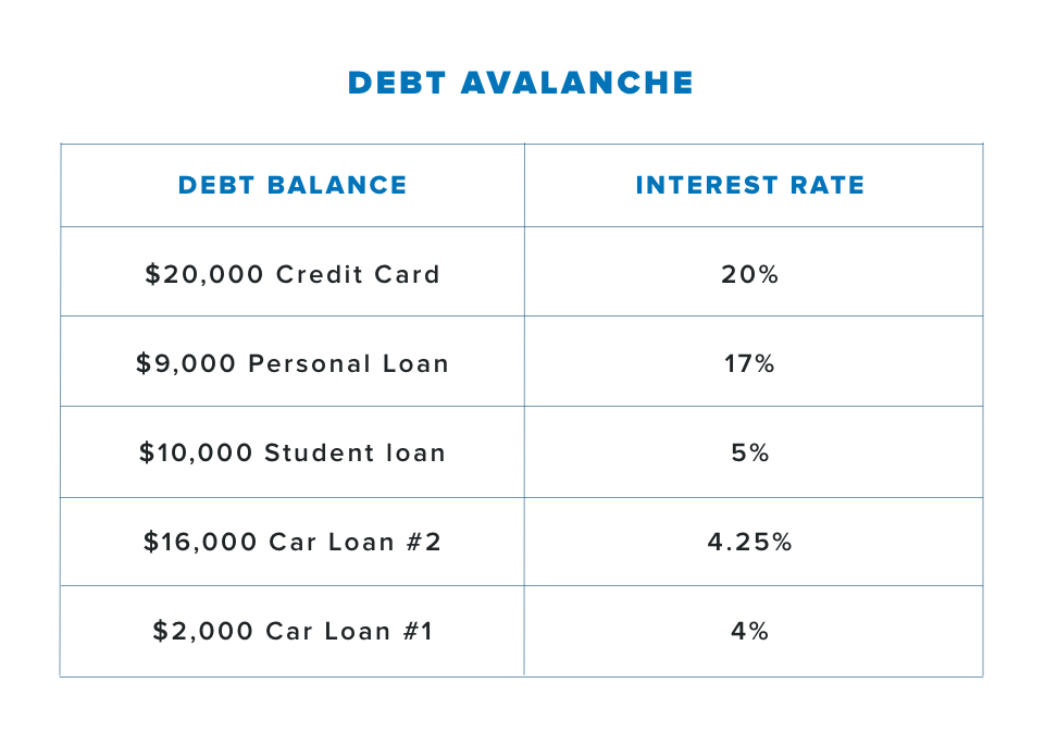 Debt Snowball vs. Debt Avalanche | DaveRamsey.com