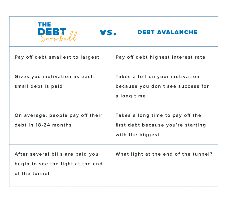 Debt Snowball Vs Debt Avalanche Daveramsey Com