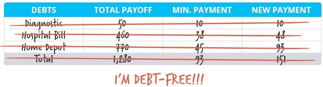 Dave Ramsey Debt Payoff Chart