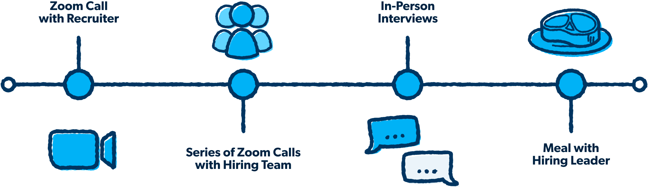 Hiring process timeline