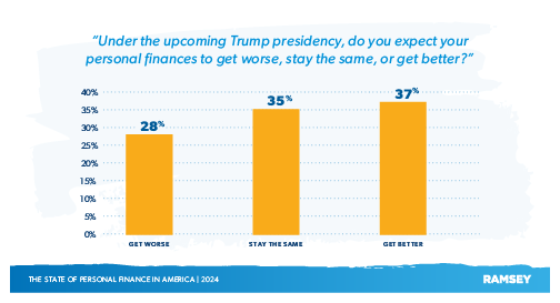 Under the upcoming Trump presidency, do you expect your finances to get worse, stay the same, or get better?