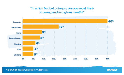 In which budget category are you most likely to overspend in a given month?