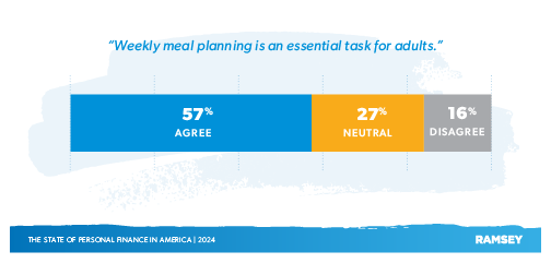 Weekly meal planning is an essential task for adults. 57% agree - 27% neutral - 15% disagree