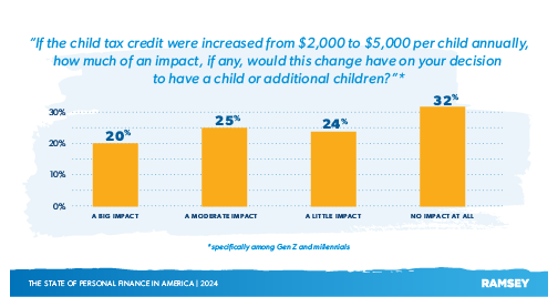 If the child tax credit were increased from 2,000 to 5,000 per child annually, how much of an impact, if any, would this change have on your decision to have a child or additional children?