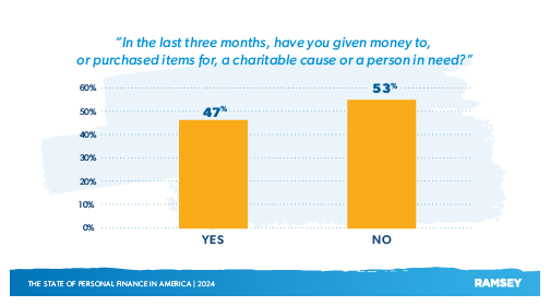 In the last three months, have you given money to, or purchased items for, a charitable cause or a person in need?