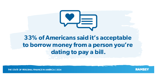 33 percent of Americans said it's acceptable to borrow money from a person you're dating to pay a bill.