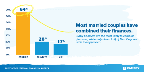Most married couples have combined their finances