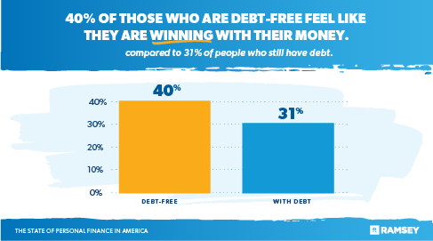 40% of those who are debt-free feel like they are winning with their money