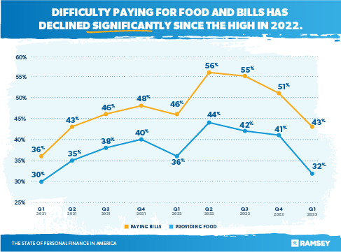 Difficulty paying for food and bills has declined significantly since the high in 2022