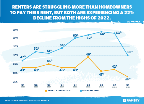 Renters are struggling more than homeowners to pay their rent, but both are experiencing a 22% declined from the highs of 2022