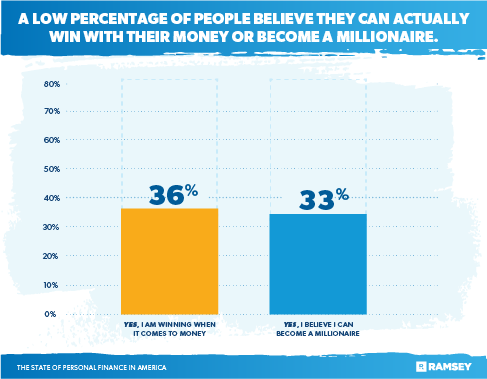 A low percentage of people believe they can actually win with their money or become a millionaire