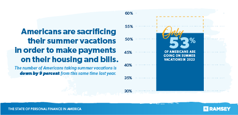 Americans are sacrificing their summer vacations in order to make payments on their housing and bills