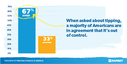 When asked about tipping, a majority of Americans are in agreement that it's out of control