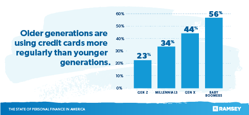 The State of Personal Finance in America Q1 2023 - Ramsey