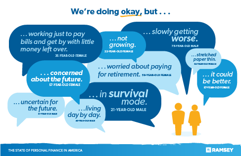 Sentiments around the state of personal finance in America 2023